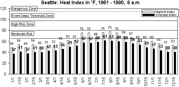 Seattle-8 am-12 months.gif (8049 bytes)