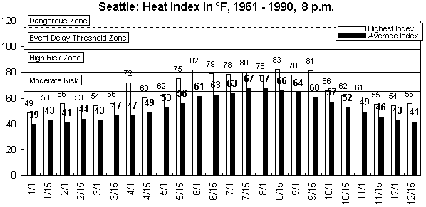 Seattle-8 pm-12 months.gif (8275 bytes)