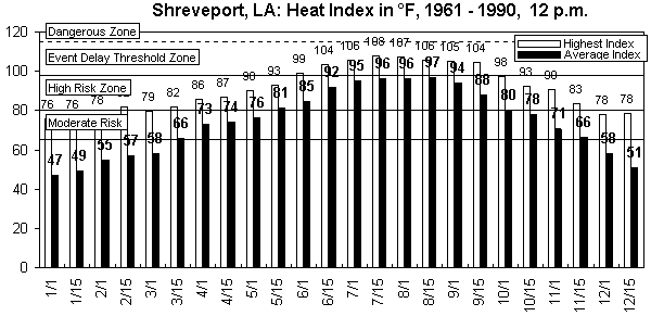 Shreveport-12 pm-12 months.gif (9088 bytes)