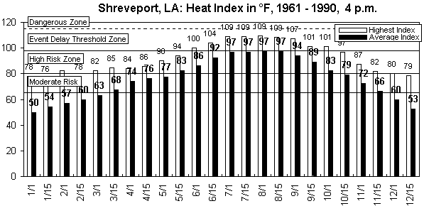 Shreveport-4 pm-12 months.gif (9068 bytes)