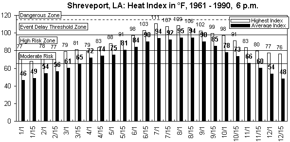 Shreveport-6 pm-12 months.gif (9052 bytes)