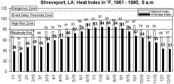 Shreveport-8 am-12 months.gif (8811 bytes)