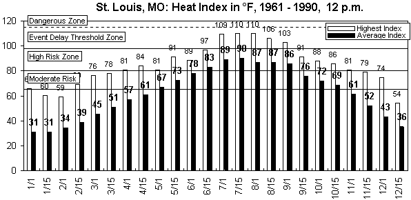 St Louis-12 pm-12 months.gif (9097 bytes)