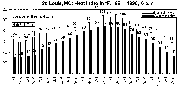 St Louis-6 pm-12 months.gif (9020 bytes)