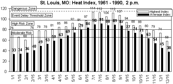 St. Louis-12 month WebProd.gif (8989 bytes)