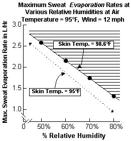 Sweat evaporation rate-max-at various relative humidities.gif (3110 bytes)