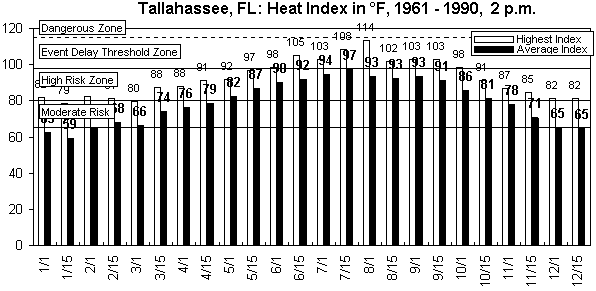 Tallahassee, FL-12 months.gif (8952 bytes)