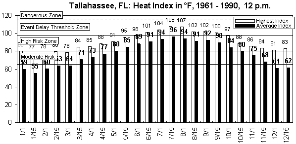 Tallahassee-12 pm-12 months.gif (9029 bytes)