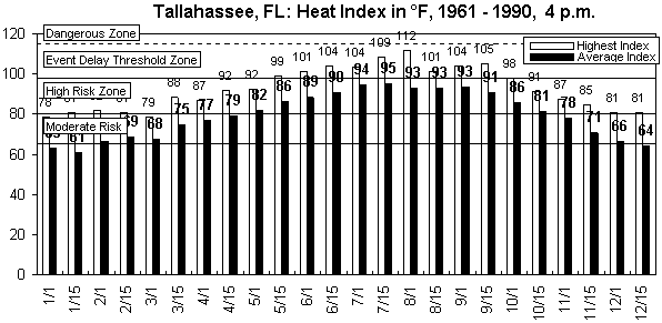 Tallahassee-4 pm-12 months.gif (8938 bytes)