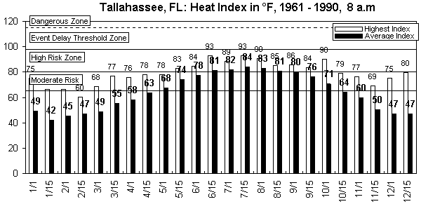 Tallahassee-8 am-12 months.gif (8699 bytes)