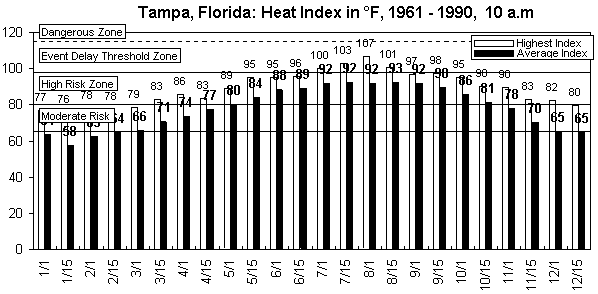 Tampa-10 am-12 months.gif (8944 bytes)