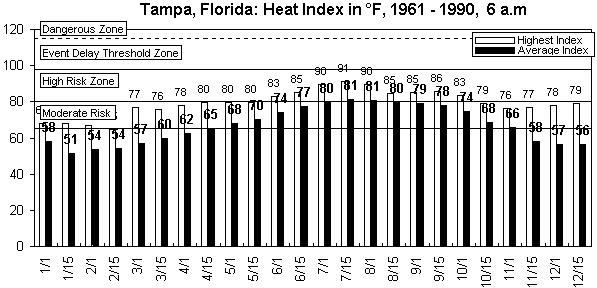 Tampa-6 am-12 months.gif (8619 bytes)