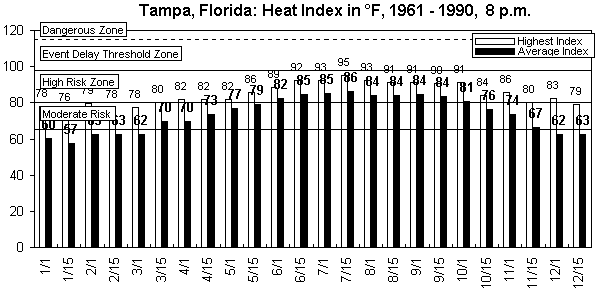 Tampa-8 pm-12 months.gif (8767 bytes)