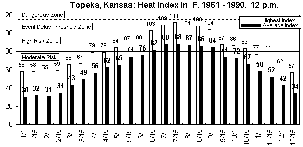 Topeka-12 pm-12 months.gif (8935 bytes)