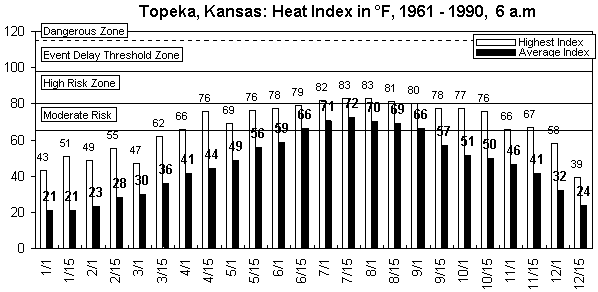 Topeka-6 am-12 months.gif (8540 bytes)