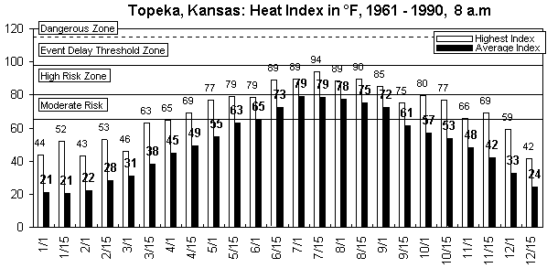 Topeka-8 am-12 months.gif (8625 bytes)