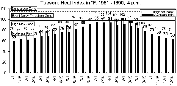 Tucson-4 pm-12 months.gif (8808 bytes)