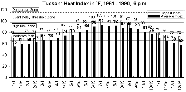 Tucson-6 pm-12 months.gif (8697 bytes)