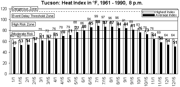 Tucson-8 pm-12 months.gif (8514 bytes)