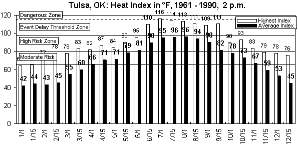 Tulsa-12 months.gif (9076 bytes)