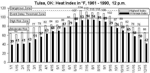 Tulsa-12 pm-12 months.gif (9016 bytes)