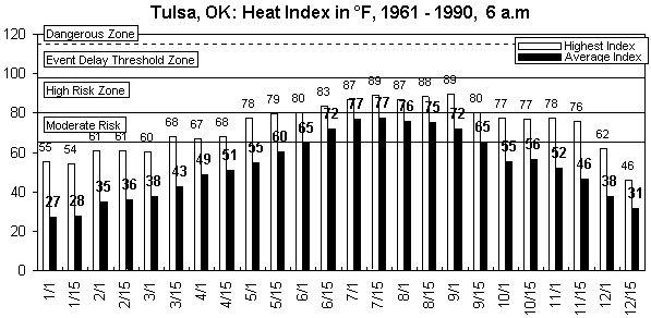 Tulsa-6 am-1 months.gif (8552 bytes)