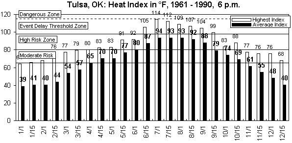 Tulsa-6 pm-12 months.gif (8902 bytes)