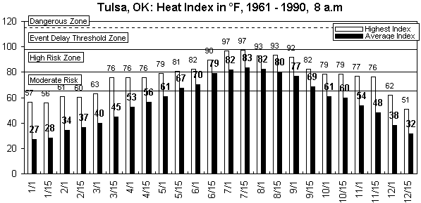 Tulsa-8 am-12 months.gif (8728 bytes)