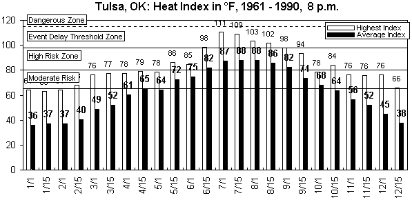 Tulsa-8 pm-12 months.gif (8839 bytes)