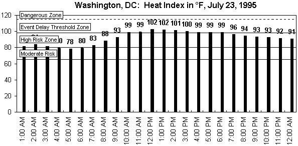 Washington DC-July 23rd-1995-24 hours-ACSM corrected.gif (7574 bytes)
