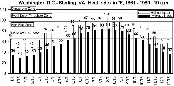 WebProd-Washington DC-10 am-1961-1990.gif (9010 bytes)