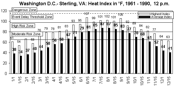 WebProd-Washington DC-12 pm-1961-1990.gif (9164 bytes)