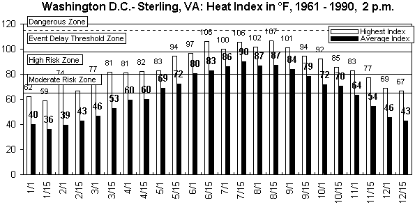 WebProd-Washington DC-2 pm-1961-1990.gif (9222 bytes)