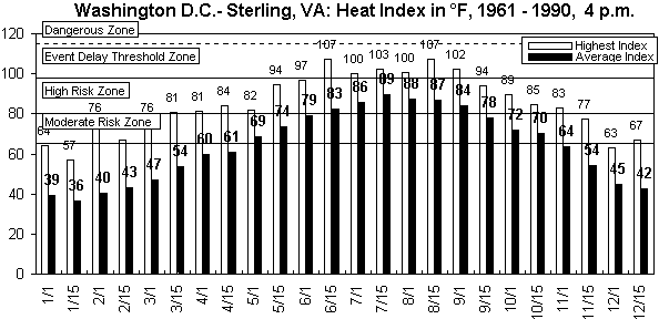 WebProd-Washington DC-4 pm-1961-1990.gif (9206 bytes)