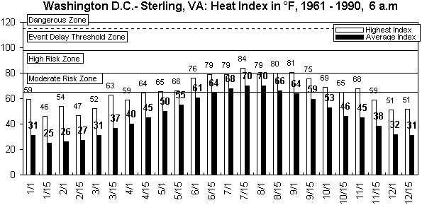 WebProd-Washington DC-6 am-1961-1990.gif (8547 bytes)