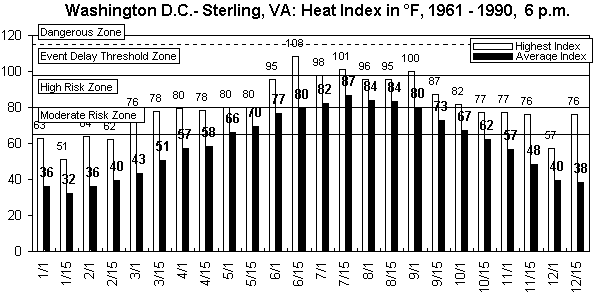 WebProd-Washington DC-6 pm-1961-1990.gif (9118 bytes)