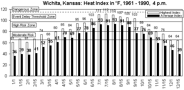 Wichita-4 pm-12 months.gif (9002 bytes)