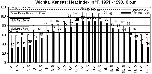 Wichita-6 pm-12 months.gif (8953 bytes)