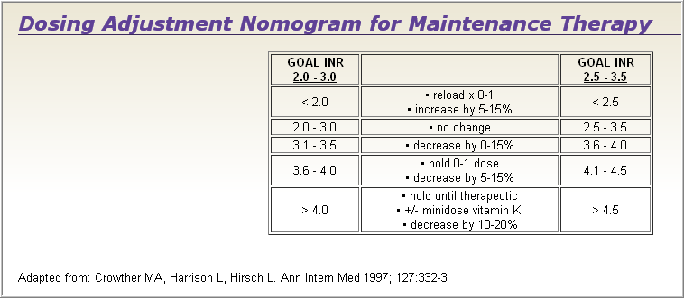 Inr Warfarin Chart