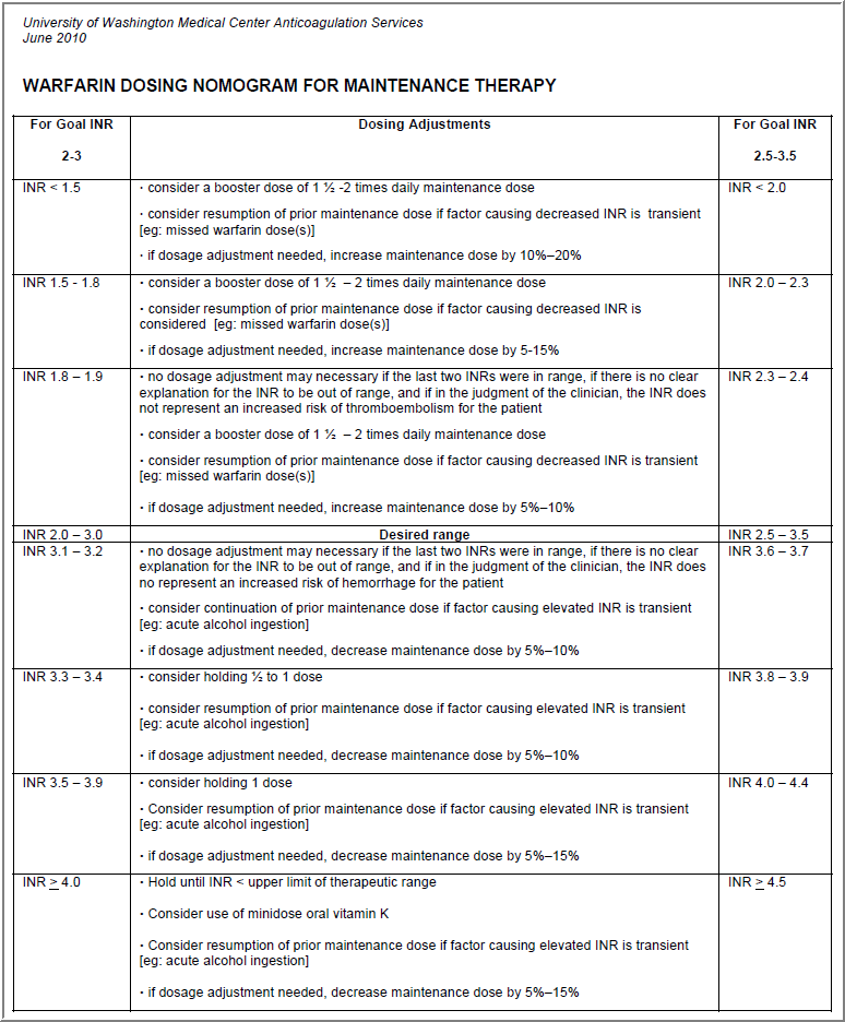 Inr Warfarin Dose Chart