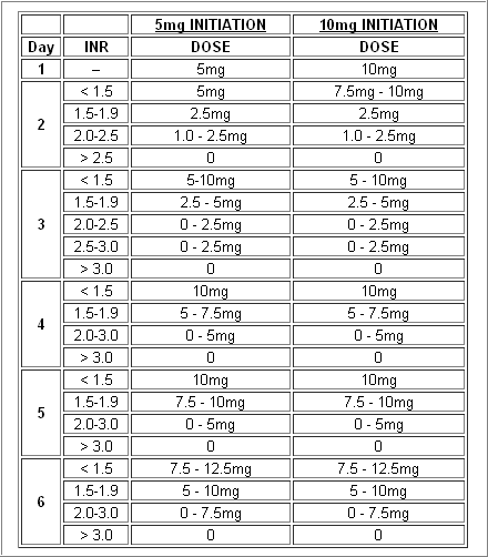 Coumadin Dosing Chart