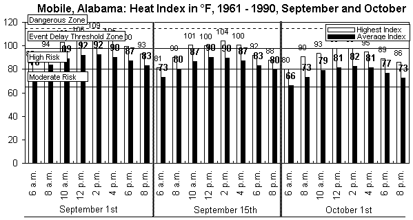 Mobile-Football-September and October-1961-1990.gif (10314 bytes)