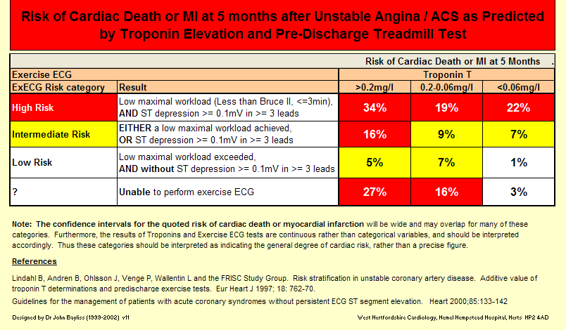 Framingham Risk Assessment Chart