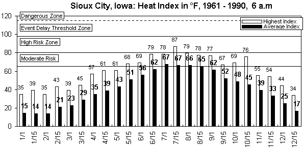 Sioux City-6 am-12 months.gif (8296 bytes)